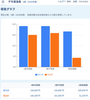 収支グラフの画面。前期・予算・実績を比較できる